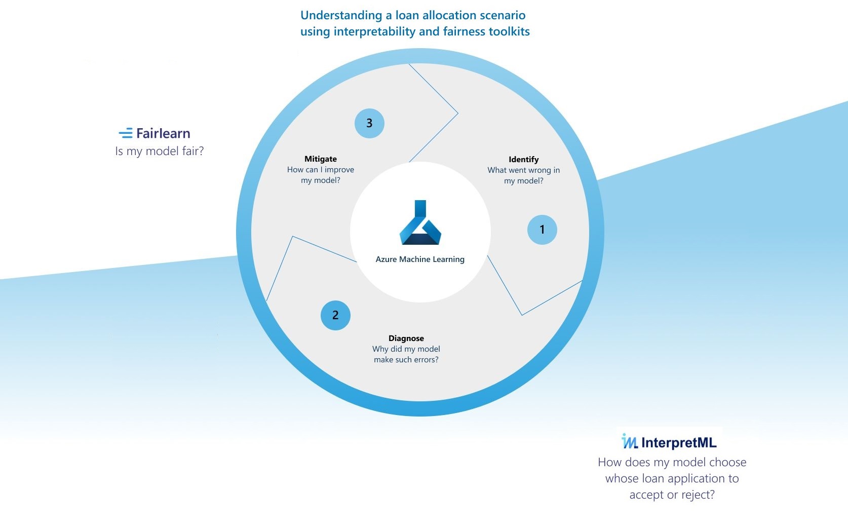 Azure Machine Learning diagram